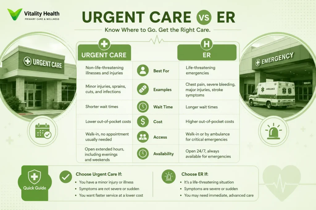 Infographic comparing urgent care and emergency room services